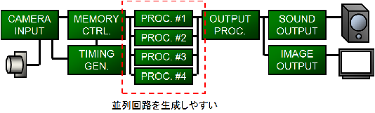 ＦＰＧＡ