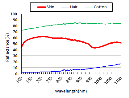 分光反射特性