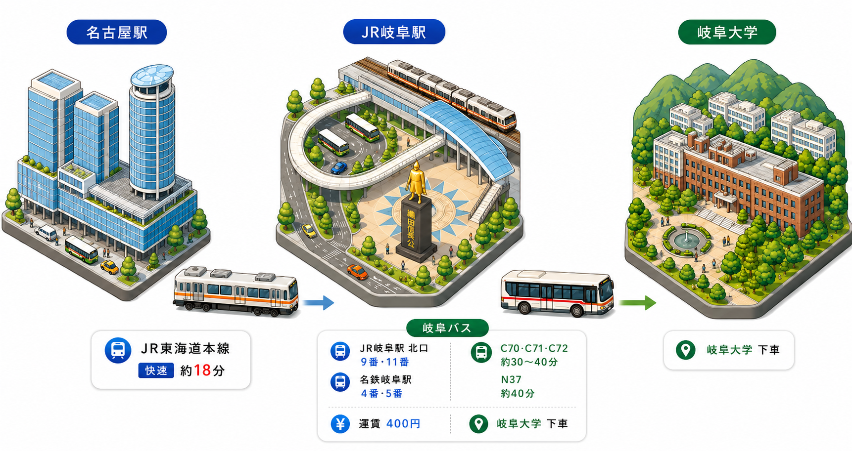 名古屋駅からJR東海道本線でJR岐阜駅へ行き、岐阜バスで岐阜大学へ向かう交通案内図