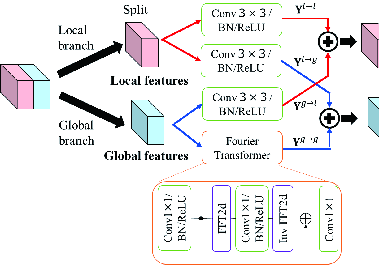 Fast Fourier Convolutionの構成