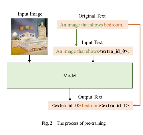 画像と言語の関係を学習する事前学習