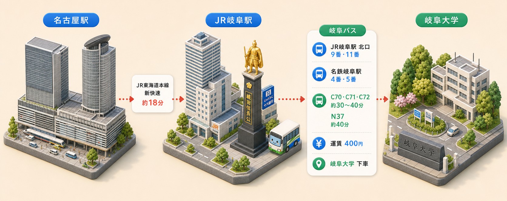 名古屋駅からJR東海道本線でJR岐阜駅へ行き、岐阜バスで岐阜大学へ向かう交通案内図