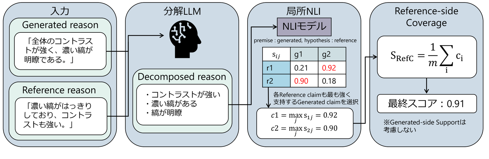 木目官能検査における判断理由の自動評価の方法図