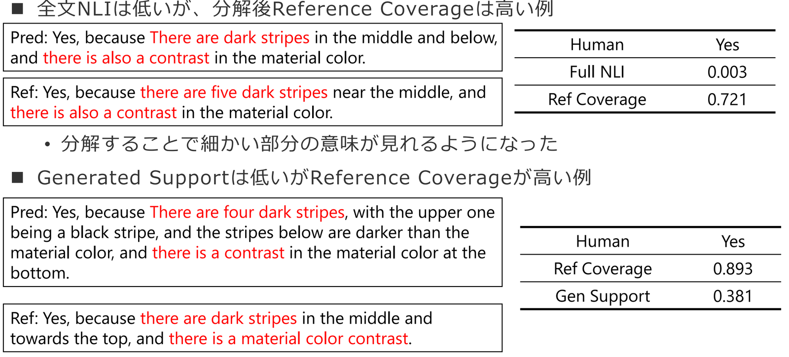 人が妥当と判定した理由文について、全文比較と提案法の評価スコアが異なる具体例