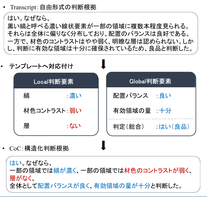 構造化判断根拠データを用いた視覚言語モデルによる木目官能検査の自動化の概要