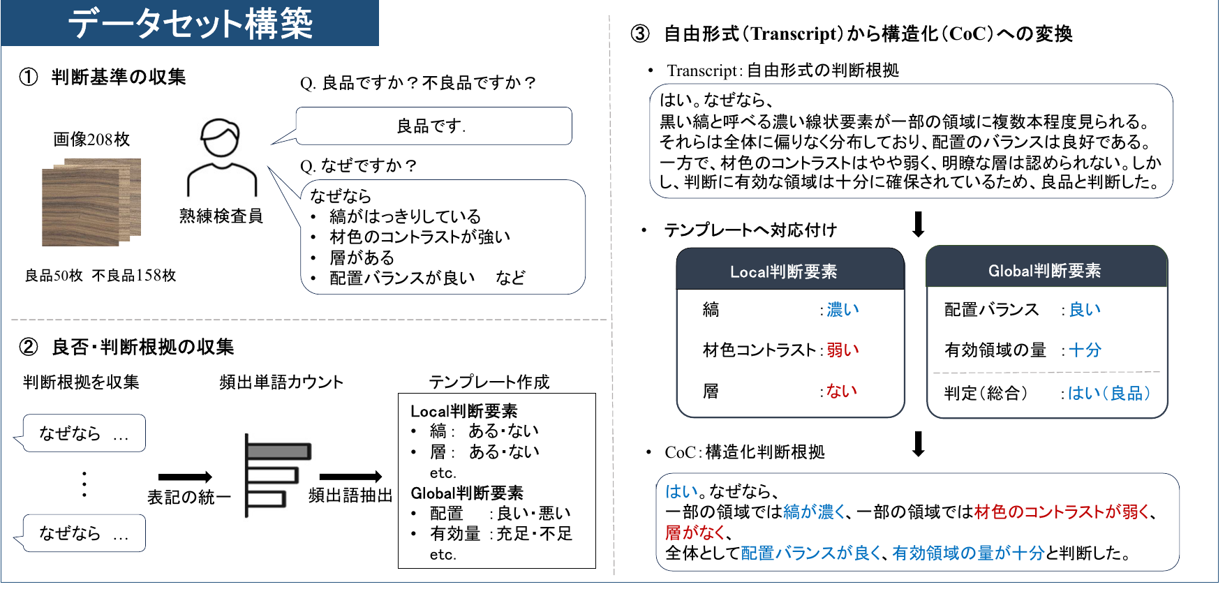 熟練検査員から判断基準と判断根拠を収集し、TranscriptをCoCへ構造化するデータセット構築手順