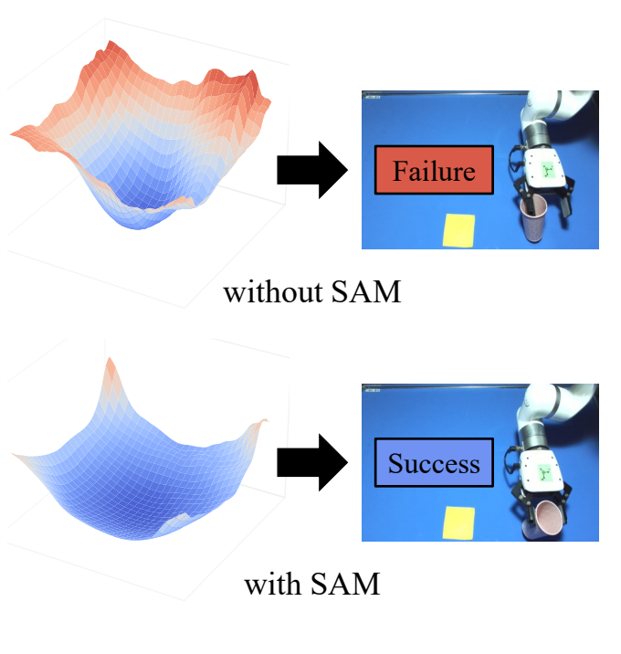 SAMによるロボット制御の改善を示す概念図